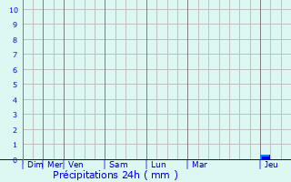 Graphique des précipitations prvues pour Saint-Hippolyte-du-Fort