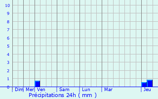 Graphique des précipitations prvues pour Millau