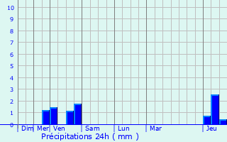 Graphique des précipitations prvues pour Azannes-et-Soumazannes