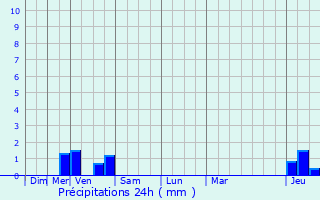 Graphique des précipitations prvues pour Herbeuville