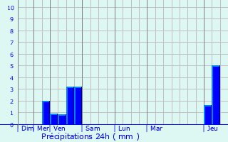 Graphique des précipitations prvues pour Baume-les-Dames