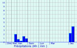 Graphique des précipitations prvues pour Haironville