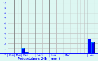 Graphique des précipitations prvues pour Lescure-d