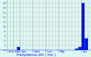Graphique des précipitations prvues pour Le Palais-sur-Vienne