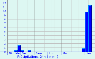 Graphique des précipitations prvues pour Romorantin-Lanthenay