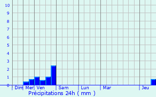 Graphique des précipitations prvues pour Oberanven