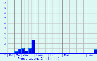 Graphique des précipitations prvues pour Godbrange