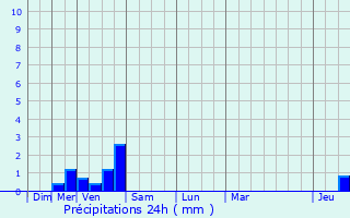 Graphique des précipitations prvues pour Beaufort