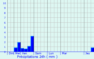 Graphique des précipitations prvues pour Moersdorf