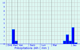 Graphique des précipitations prvues pour Amur