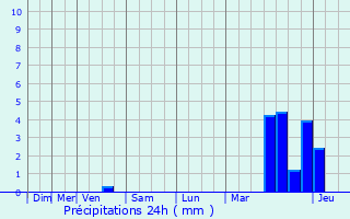 Graphique des précipitations prvues pour Soustons