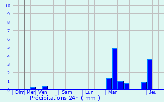 Graphique des précipitations prvues pour Brugge