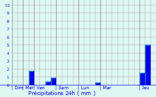 Graphique des précipitations prvues pour Chteau-Chinon (Ville)