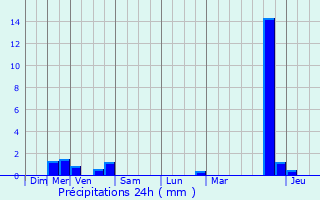 Graphique des précipitations prvues pour Bral-sous-Montfort