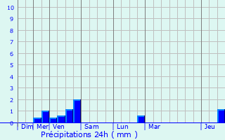 Graphique des précipitations prvues pour Erpeldange-ls-Wiltz