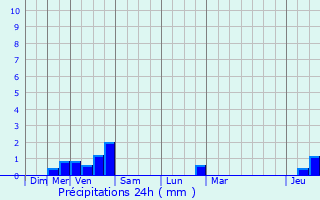 Graphique des précipitations prvues pour Rindschleiden