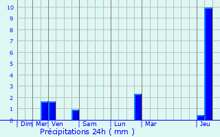 Graphique des précipitations prvues pour Le Blanc-Mesnil