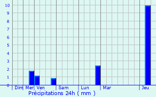 Graphique des précipitations prvues pour Combs-la-Ville
