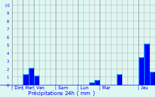 Graphique des précipitations prvues pour Friville-Escarbotin