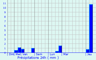 Graphique des précipitations prvues pour Saint-Germain-ls-Arpajon