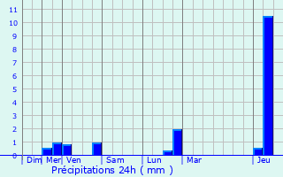 Graphique des précipitations prvues pour Saulx-les-Chartreux