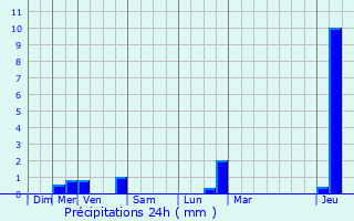 Graphique des précipitations prvues pour Igny