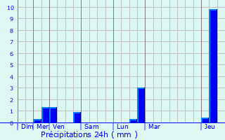 Graphique des précipitations prvues pour Clichy