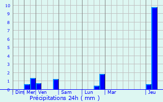 Graphique des précipitations prvues pour Bures-sur-Yvette