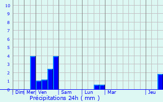 Graphique des précipitations prvues pour Oupeye