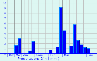 Graphique des précipitations prvues pour Breidweiler