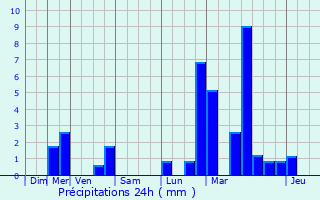 Graphique des précipitations prvues pour Hovelange