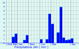 Graphique des précipitations prvues pour Roodt-sur-Eisch