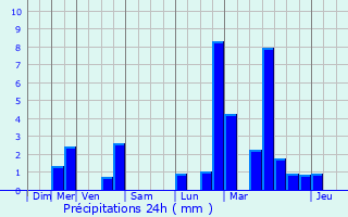 Graphique des précipitations prvues pour Eisenborn