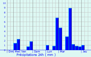 Graphique des précipitations prvues pour Hobscheid