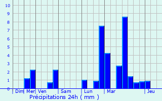 Graphique des précipitations prvues pour Kopstal