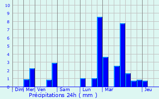 Graphique des précipitations prvues pour Uebersyren