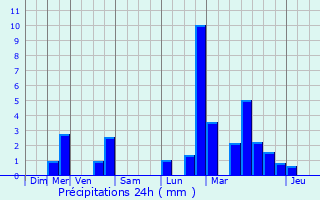 Graphique des précipitations prvues pour Grevenmacher