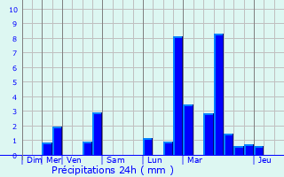 Graphique des précipitations prvues pour Oetrange