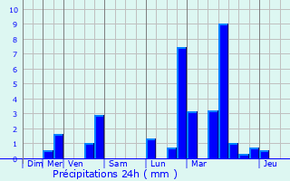 Graphique des précipitations prvues pour Hassel