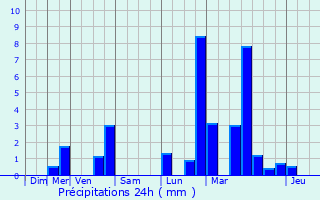 Graphique des précipitations prvues pour Bous