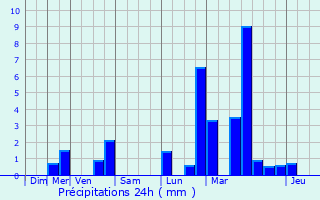 Graphique des précipitations prvues pour Bettange-sur-Mess