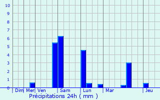 Graphique des précipitations prvues pour Rajmahal