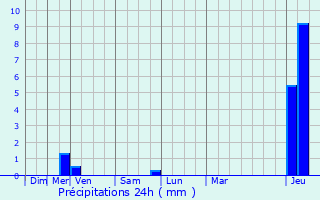 Graphique des précipitations prvues pour Saran