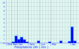 Graphique des précipitations prvues pour Lavelanet