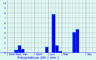 Graphique des précipitations prvues pour Chambly