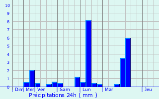 Graphique des précipitations prvues pour Le Mesnil-Amelot