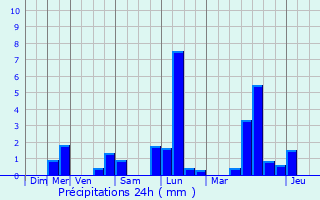 Graphique des précipitations prvues pour Chessy