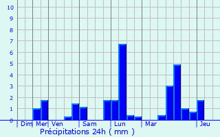 Graphique des précipitations prvues pour Jossigny