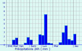 Graphique des précipitations prvues pour Villeneuve-le-Comte