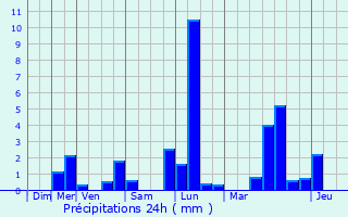 Graphique des précipitations prvues pour Nanteuil-ls-Meaux